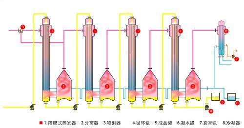 四效降膜蒸发器